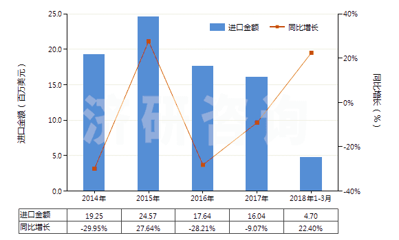 2014-2018年3月中國其他環(huán)烷醇、環(huán)烯醇及環(huán)萜烯醇(HS29061990)進(jìn)口總額及增速統(tǒng)計(jì)